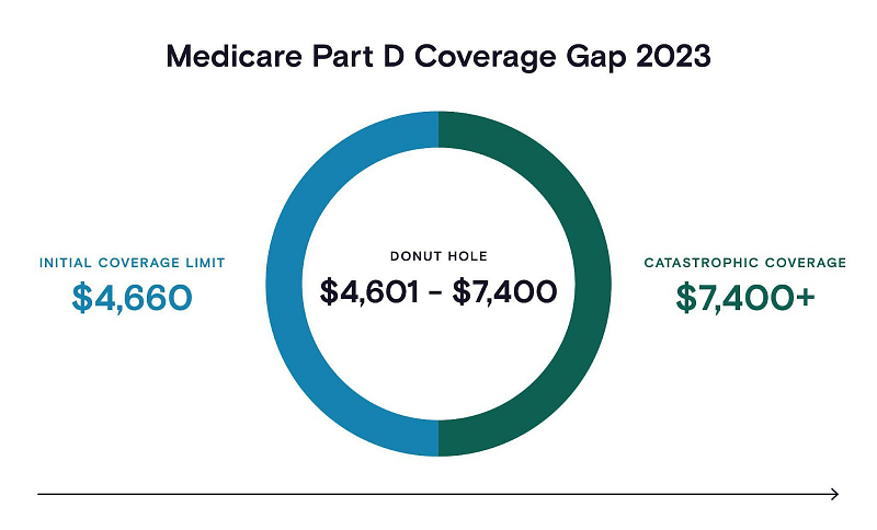 Medicare Part D Coverage Gap Visualization